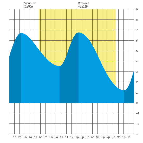 Willamette River Entrance tide chart for Sunday, May 10, 2026
