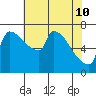 Willamette River Entrance tide chart for Sunday, May 10, 2026