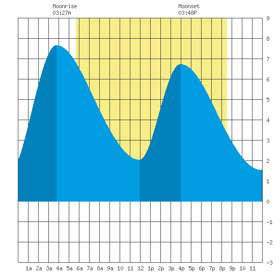 Willamette River Entrance tide chart for Tuesday, May 12, 2026