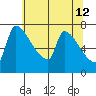 Willamette River Entrance tide chart for Tuesday, May 12, 2026
