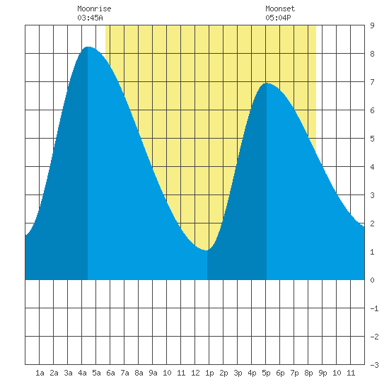Willamette River Entrance tide chart for Wednesday, May 13, 2026