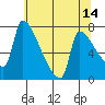 Willamette River Entrance tide chart for Thursday, May 14, 2026