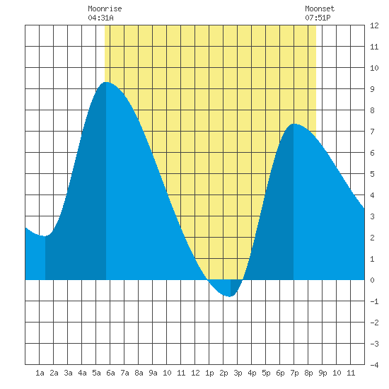 Willamette River Entrance tide chart for Friday, May 15, 2026