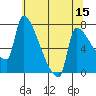 Willamette River Entrance tide chart for Friday, May 15, 2026