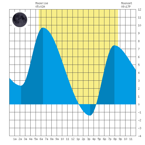 Willamette River Entrance tide chart for Saturday, May 16, 2026