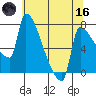 Willamette River Entrance tide chart for Saturday, May 16, 2026