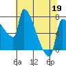 Willamette River Entrance tide chart for Tuesday, May 19, 2026