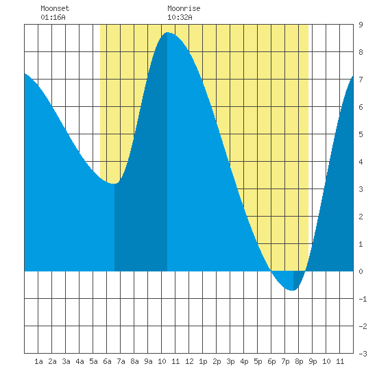 Willamette River Entrance tide chart for Thursday, May 21, 2026