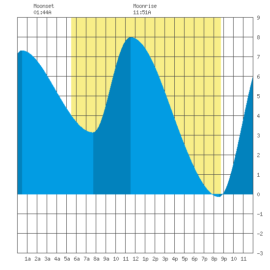 Willamette River Entrance tide chart for Friday, May 22, 2026