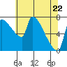 Willamette River Entrance tide chart for Friday, May 22, 2026