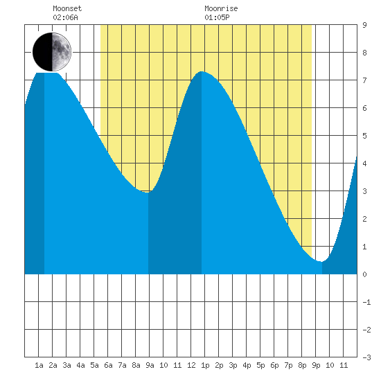 Willamette River Entrance tide chart for Saturday, May 23, 2026
