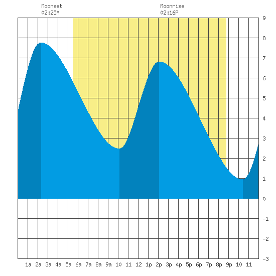 Willamette River Entrance tide chart for Sunday, May 24, 2026