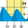Willamette River Entrance tide chart for Sunday, May 24, 2026