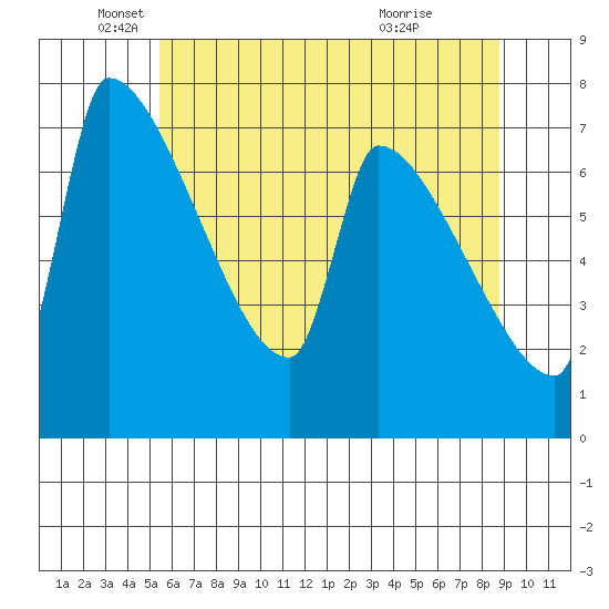 Willamette River Entrance tide chart for Monday, May 25, 2026