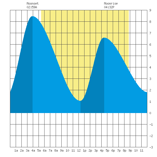Willamette River Entrance tide chart for Tuesday, May 26, 2026