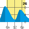 Willamette River Entrance tide chart for Tuesday, May 26, 2026