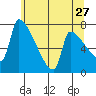 Willamette River Entrance tide chart for Wednesday, May 27, 2026