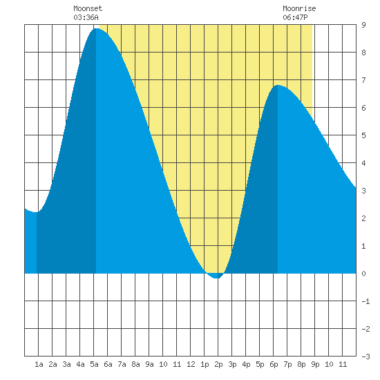 Willamette River Entrance tide chart for Thursday, May 28, 2026