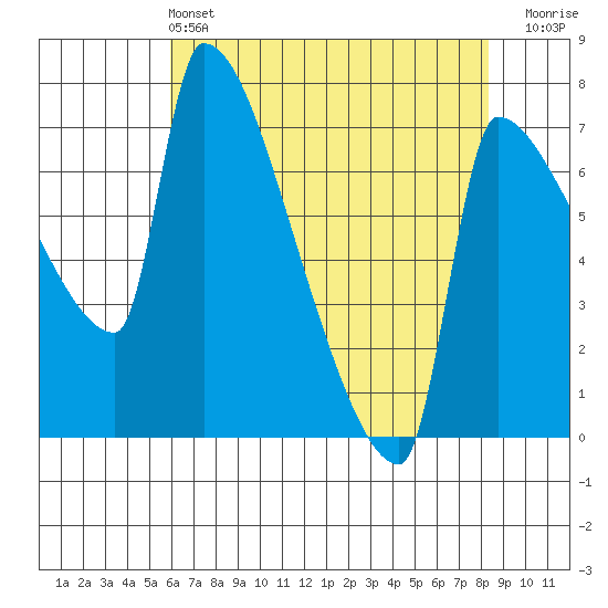 Willamette River Entrance tide chart for Saturday, May 2, 2026