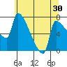 Willamette River Entrance tide chart for Saturday, May 30, 2026