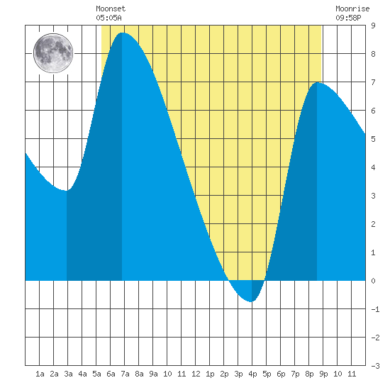 Willamette River Entrance tide chart for Sunday, May 31, 2026