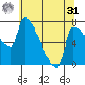 Willamette River Entrance tide chart for Sunday, May 31, 2026
