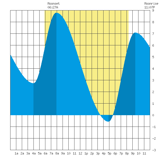 Willamette River Entrance tide chart for Sunday, May 3, 2026