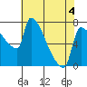 Willamette River Entrance tide chart for Monday, May 4, 2026