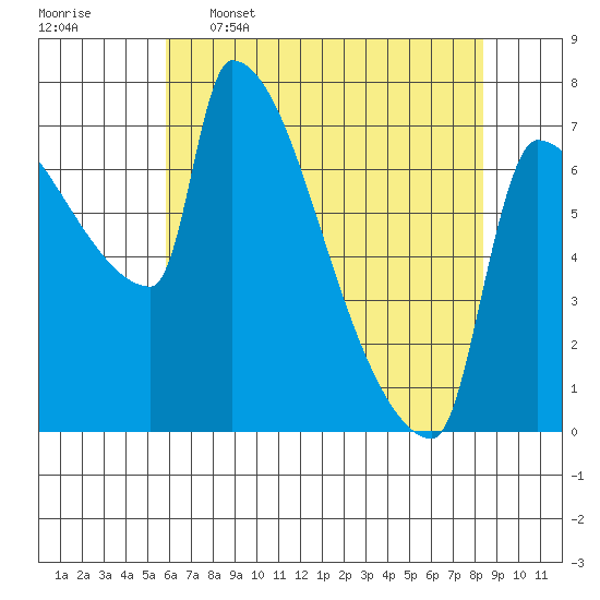 Willamette River Entrance tide chart for Tuesday, May 5, 2026