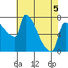 Willamette River Entrance tide chart for Tuesday, May 5, 2026