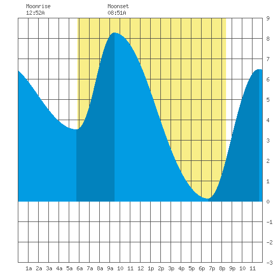 Willamette River Entrance tide chart for Wednesday, May 6, 2026