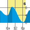 Willamette River Entrance tide chart for Wednesday, May 6, 2026