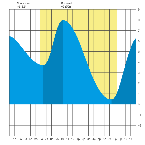 Willamette River Entrance tide chart for Thursday, May 7, 2026
