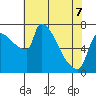 Willamette River Entrance tide chart for Thursday, May 7, 2026