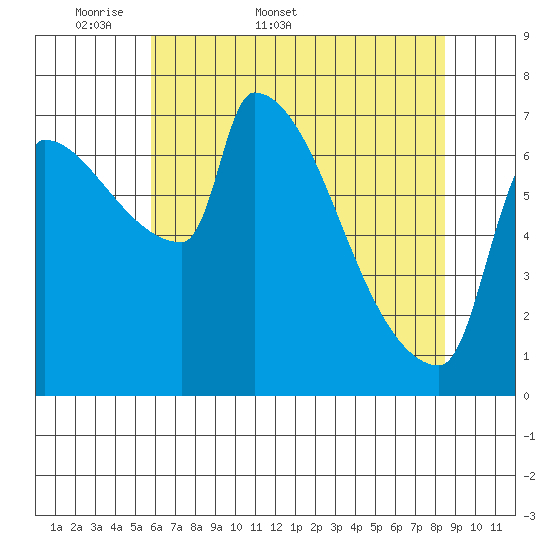 Willamette River Entrance tide chart for Friday, May 8, 2026