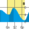 Willamette River Entrance tide chart for Friday, May 8, 2026