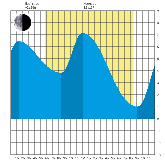 Willamette River Entrance tide chart for Saturday, May 9, 2026