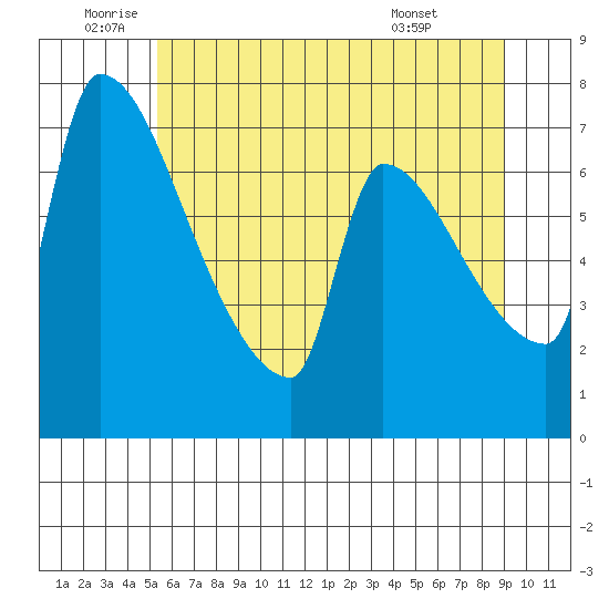 Willamette River Entrance tide chart for Wednesday, June 10, 2026