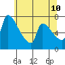 Willamette River Entrance tide chart for Wednesday, June 10, 2026