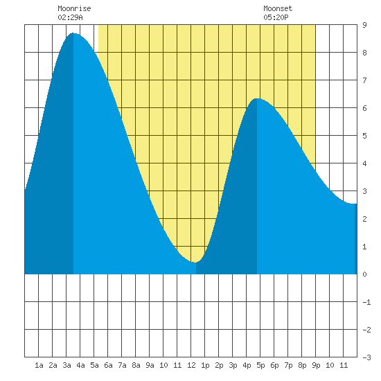 Willamette River Entrance tide chart for Thursday, June 11, 2026