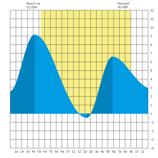 Willamette River Entrance tide chart for Friday, June 12, 2026