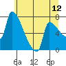Willamette River Entrance tide chart for Friday, June 12, 2026