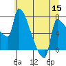 Willamette River Entrance tide chart for Monday, June 15, 2026