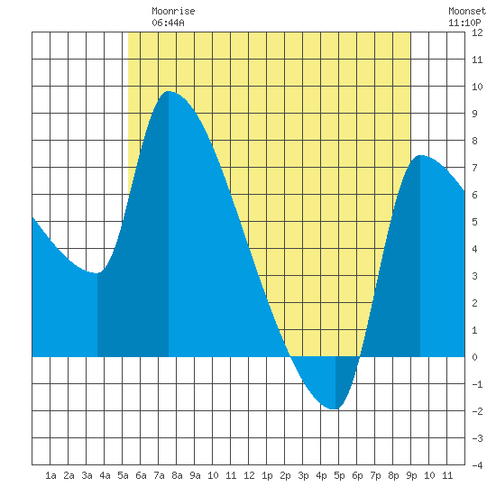 Willamette River Entrance tide chart for Tuesday, June 16, 2026