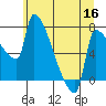Willamette River Entrance tide chart for Tuesday, June 16, 2026