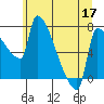 Willamette River Entrance tide chart for Wednesday, June 17, 2026