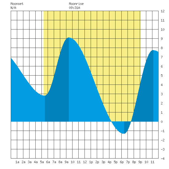 Willamette River Entrance tide chart for Thursday, June 18, 2026