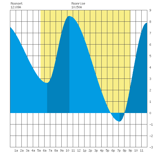 Willamette River Entrance tide chart for Friday, June 19, 2026