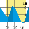 Willamette River Entrance tide chart for Friday, June 19, 2026