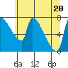 Willamette River Entrance tide chart for Saturday, June 20, 2026